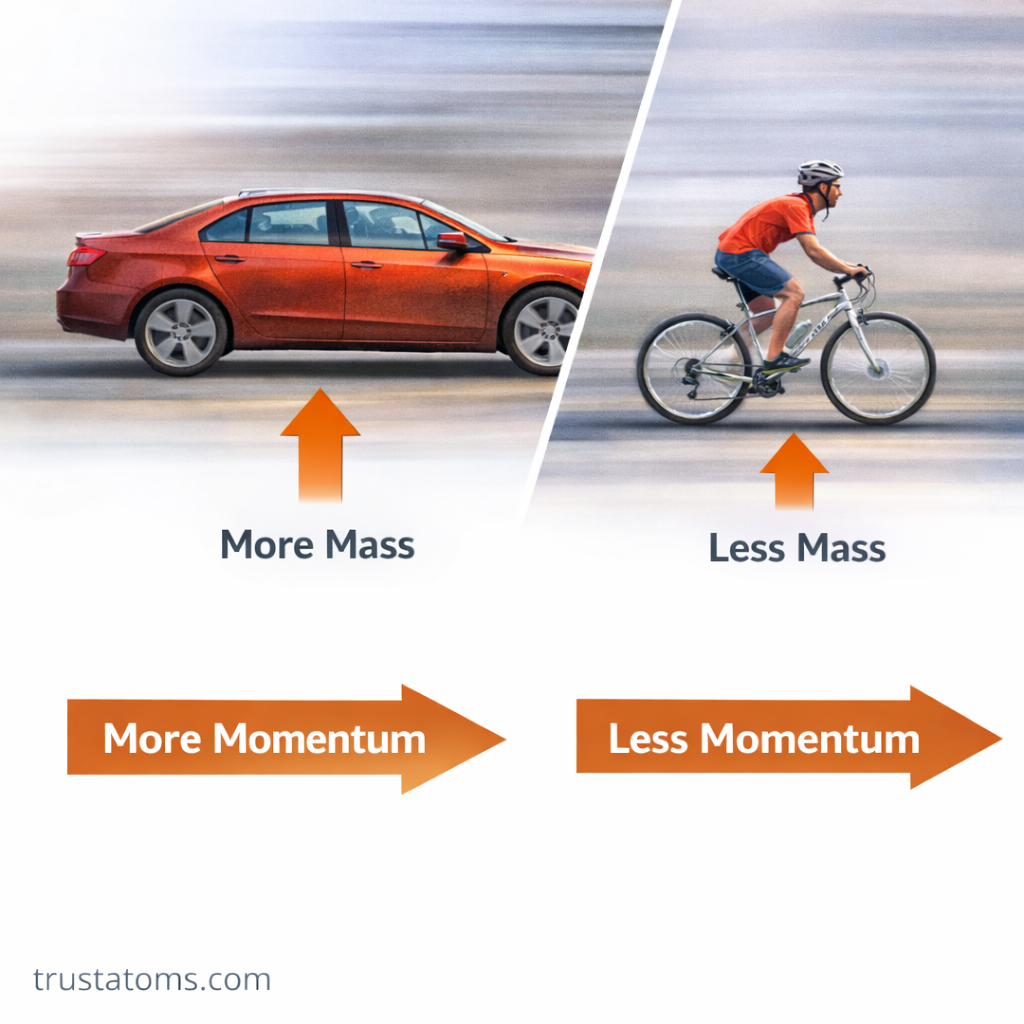 Split image comparing a moving car and a cyclist to illustrate how greater mass results in greater momentum at the same speed.