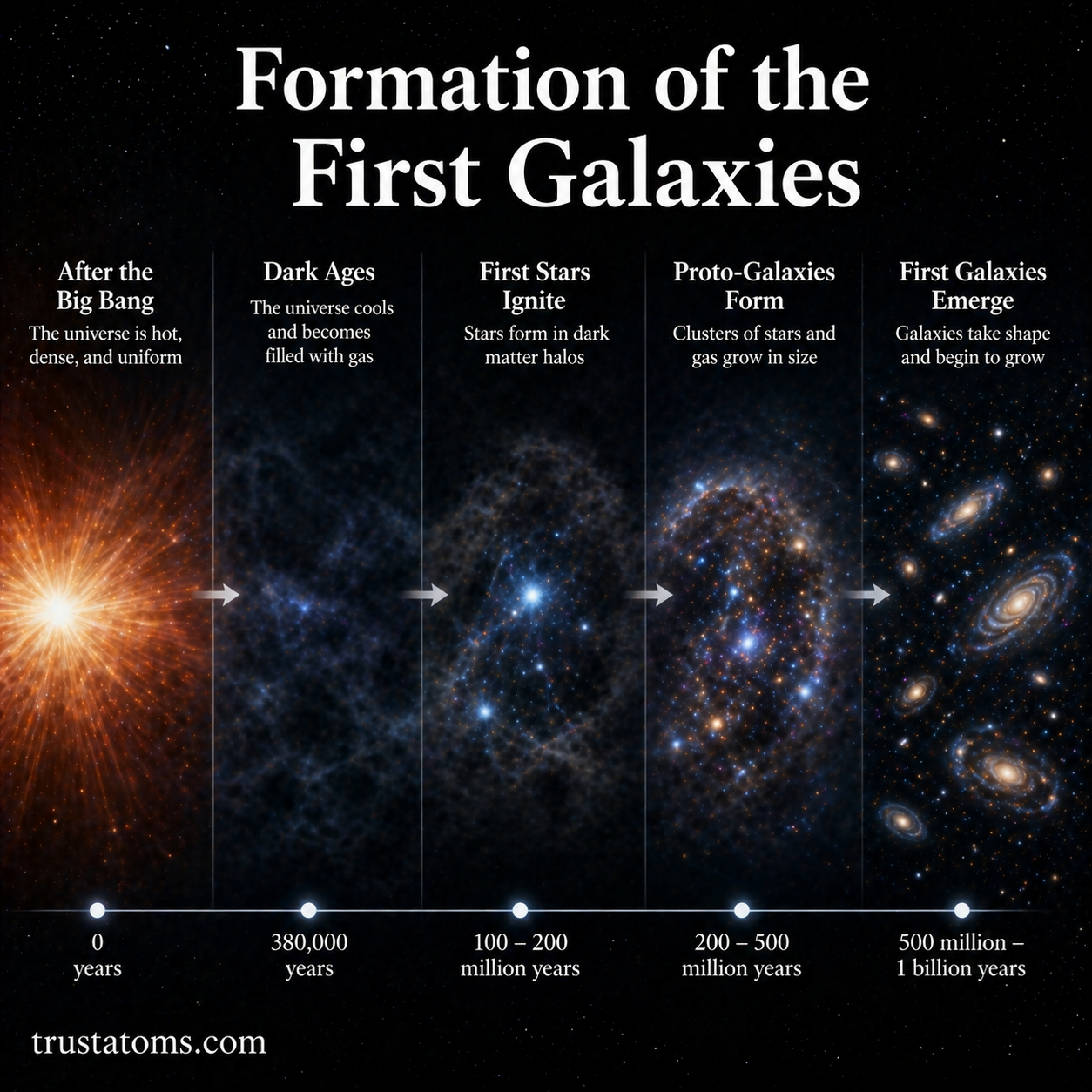 Formation of the First Galaxies - Trust Atoms