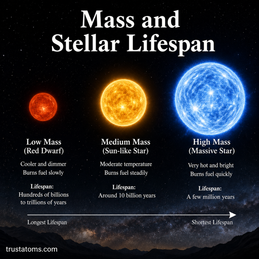Illustration showing the relationship between stellar mass and lifespan with low, medium, and high mass stars compared.