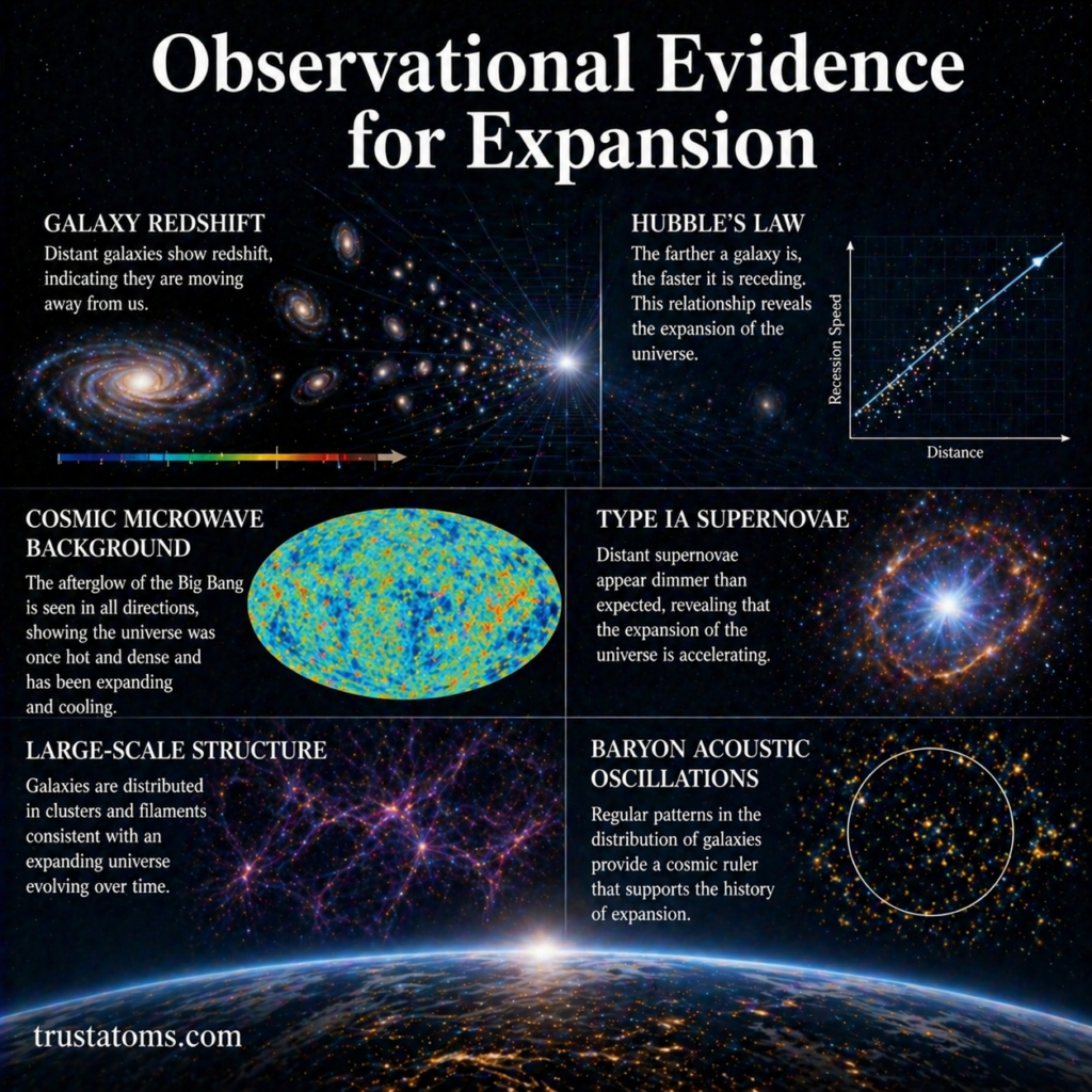 Infographic showing galaxy redshift, Hubble’s Law, cosmic microwave background, supernovae, and large-scale structure as evidence for universe expansion.